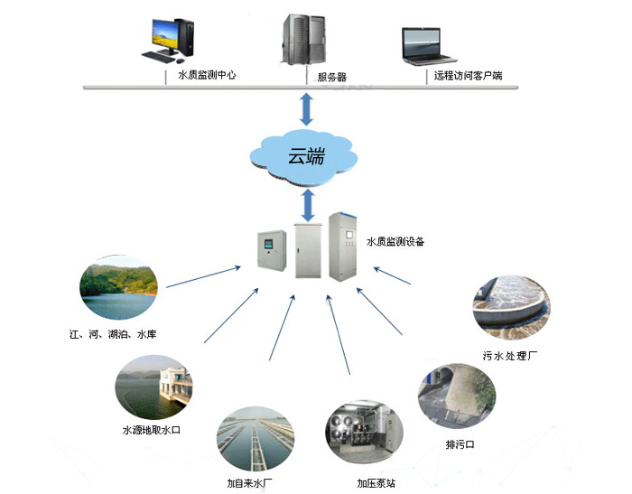 石碣水质在线监测系统